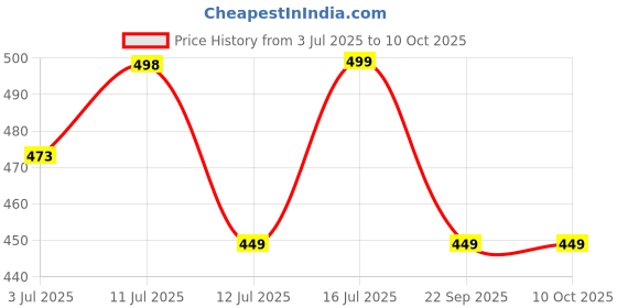 amazon.in Nutrolis Pure Himalayan Ayurvedic Shilajit Tablet with Better Absorption| Shilajit with Ashwagandha & Gokshura | Boosts Strength,Stamina & Energy | Supports Muscle Growth (60 Tablet) Price History Graph from 3 Jul 2025 to 10 Oct 2025