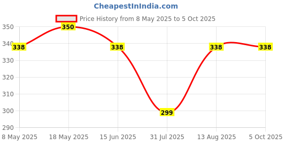 amazon.in Nutronics Designed For Residential And Commercial Applications HomeSafe Mini MCB With Enclosure Is A Miniature Circuit Breaker (32 Amp MCB-1) Price History Graph from 8 May 2025 to 5 Oct 2025