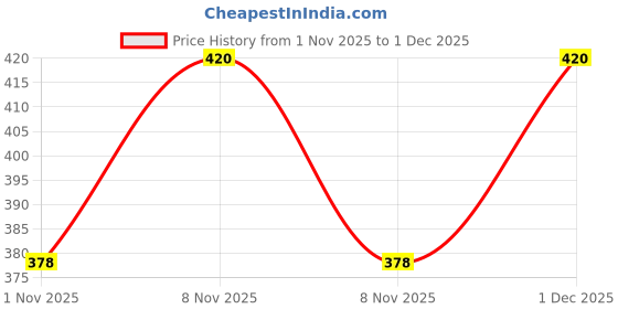 amazon.in NUTRONICS HomeSafe 63 Ampere 2 Pole MCB, White, Standard (ACT 9 'C' CURVE) with enclosure is a circuit breaker designed for residential and commercial applications Price History Graph from 1 Nov 2025 to 1 Dec 2025