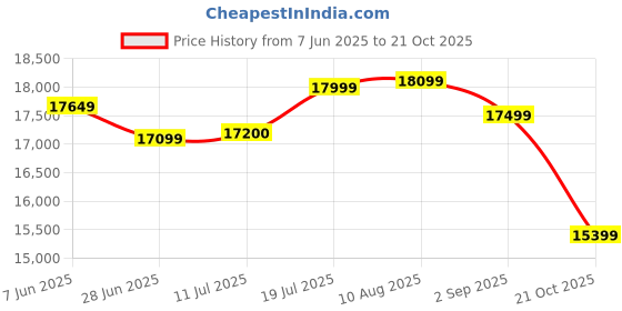 amazon.in Nutronics Hydraulic 3 Ton Hand Pallet Truck with Wide Forks for Warehouse, Factory Operations | 1150x550 mm Fork Width Hand Pallet Truck | 3000 Load Capacity | Nylon Wheel 4pcs Price History Graph from 7 Jun 2025 to 21 Oct 2025