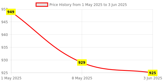 amazon.in Nutronics M-1121 Analog Programmable Cyclic Time Switch for Foggers | Hydroponics Water Pumps |Auto Start & Stop Countdown Repeated Time Switch | 230VAc | Capacity:25Amp nutronics Price History Graph from 1 May 2025 to 3 Jun 2025