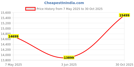 amazon.in Nutronics NS-EH 1500X20mtr Mini Electric Wire Rope Hoist 8 MM Wire Rope | 3Horsepower Motor | Square Heavy Duty Motor | Without Trolley |100% Copper Winding Price History Graph from 7 May 2025 to 30 Oct 2025