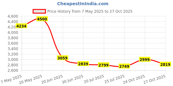amazon.in Nutronics NS HT-200kg Capacity Plastic Foldable Platform Trolley for Heavy Weight/Material Handling Goods Trolley for Home, Office, Warehouse & Industries with 4 inch Rubber Wheel (Size : 72x46) Price History Graph from 7 May 2025 to 27 Oct 2025