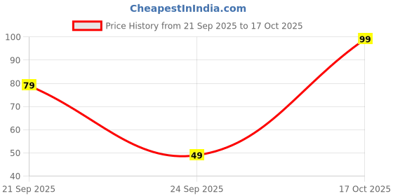 amazon.in nutronics pressure washer pipe 1 mtr quality is good and smooth fiting any washer Price History Graph from 21 Sep 2025 to 17 Oct 2025