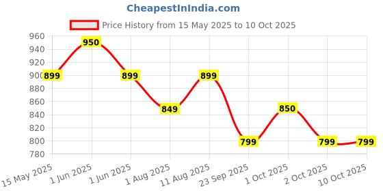 amazon.in Nutrova Calcium+Magnesium Bioavailable Calcium Magnesium with Vitamins D3, K2, Boron – 60 Vegan tablets nutrova Price History Graph from 15 May 2025 to 9 Oct 2025
