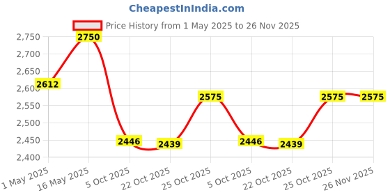 amazon.in NUTROVA Collagen+Antioxidants Supplement - Marine Collagen Powder for Men & Women, Increases Skin Hydration, Reduces Skin Damage (Pack of 1 (30 sachets, Zero Sugar - Watermelon, 1 count, 30 Servings) Price History Graph from 1 May 2025 to 26 Nov 2025