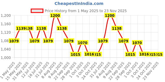 amazon.in NUTROVA Complete Omega 3 Vegan and Gelatin-Free 60 capsules with Marine Algal Extract Containing 17% vegan-sourced DHA – Supports Cardio Health, Skin & Hair etc - Ideal for Vegans & Vegetarians nutrova Price History Graph from 1 May 2025 to 23 Nov 2025