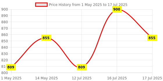 amazon.in Nutrova Functional Fibre, Blend of Soluble & Insoluble Fibre, Optimized Prebiotic To Support Gut Health, Improves Digestion, Clinically Studied In India, Zero Sugar, Lemon Flavour, Sweetened with Stevia - Easy To Mix. 420 Gm nutrova Price History Graph from 1 May 2025 to 16 Jul 2025