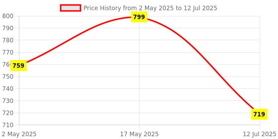amazon.in Nutrova Magnesium+D3 Bioavailable Magnesium Bisglycinate Chelate with Vegan Vitamins D3 nutrova Price History Graph from 2 May 2025 to 12 Jul 2025