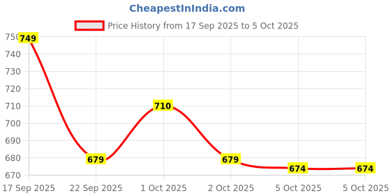 amazon.in Nutrova Multivitamin For Women - Daily Multivitamin with bioavailable Iron bisglycinate, CoQ10 and Lycopene - Optimized for Indian Diets - 60 Tablets Price History Graph from 17 Sep 2025 to 5 Oct 2025