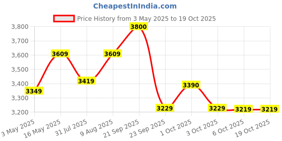 amazon.in Nutrova Whey Protein Isolate Dark Chocolate 1Kg (Pack of 1) with 24g Protein Every 30g Scoop & 5.5g BCAAs |Protein Powder for Men & Women with no Artificial Sweeteners or Added Sugars |Easy to Digest. Price History Graph from 3 May 2025 to 18 Oct 2025