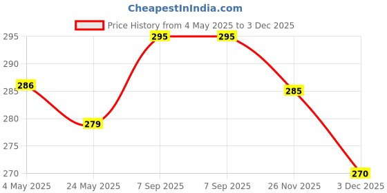 amazon.in NutroVally Chia & Basil Seeds Combo for Weight Management (400g) | Rich in Antioxidants, Omega 3 & Fiber | Enhance Skin, Hair & Overall Health | Natural & Raw | 200g Each Price History Graph from 4 May 2025 to 3 Dec 2025