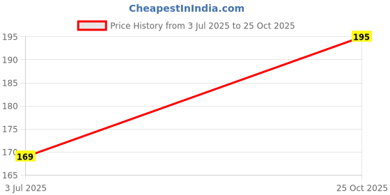 amazon.in NutroVally Raw Chia Seeds for Weight Loss|Loaded with Omega 3, Zinc & Fiber|Diet Food Chia Seeds (200 g) Price History Graph from 3 Jul 2025 to 25 Oct 2025