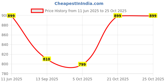 amazon.in nutruth NUTRUTH-High Protein Meal Replacement Chocolate Hazelnut Flavoured Slim Shake + 500 Ml Shaker | 21 Gm Protein/Serving | Weight Control & Management Protein Shake (500 Gm) nutruth Price History Graph from 11 Jun 2025 to 25 Oct 2025