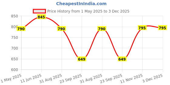 amazon.in nutruth NUTRUTH- High Protein Meal Replacement Coffee Flavoured Shakes | 21 Gm Protein/Serving | Weight Control & Management Protein Shake for Men and Women (500 gm) nutruth Price History Graph from 1 May 2025 to 3 Dec 2025