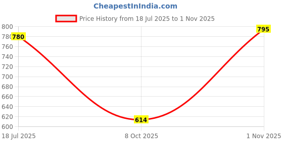amazon.in nutruth NUTRUTH-High Protein Meal Replacement Strawberry Flavoured Slim Shake | 21 Gm Protein/Serving | Weight Control & Management Protein Shake (500 Gm) nutruth Price History Graph from 18 Jul 2025 to 1 Nov 2025