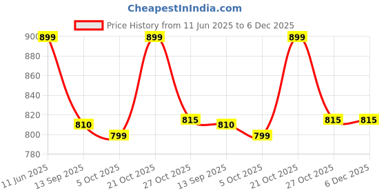 amazon.in nutruth NUTRUTH-High Protein Meal Replacement Chocolate Hazelnut Flavoured Slim Shake + 500 Ml Shaker | 21 Gm Protein/Serving | Weight Control & Management Protein Shake (500 Gm) nutruth Price History Graph from 11 Jun 2025 to 5 Dec 2025