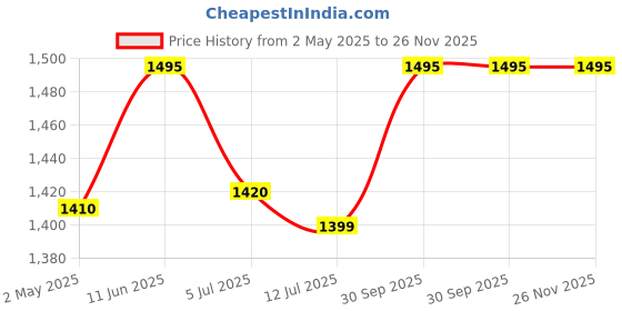amazon.in nutruth NUTRUTH-High Protein Meal Replacement Kesar Badam Flavoured Slim Shake | 21 Gm Protein/Serving | Weight Control & Management Protein Shake (500 Gm) (Pack of 2) nutruth Price History Graph from 2 May 2025 to 26 Nov 2025