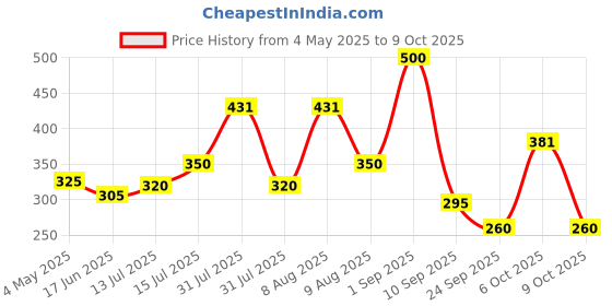 amazon.in Nuts About You FOX NUTS (PHOOL MAKHANA) 200 g Price History Graph from 4 May 2025 to 9 Oct 2025