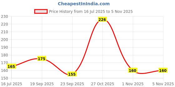 amazon.in Nuts About You RAW PEANUTS PINK 1 kg Price History Graph from 16 Jul 2025 to 4 Nov 2025
