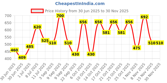 amazon.in Nuts About You Regular ALMONDS, 500 g | Regular | 100% Natural | Badam | Independence variety Price History Graph from 30 Jun 2025 to 29 Nov 2025
