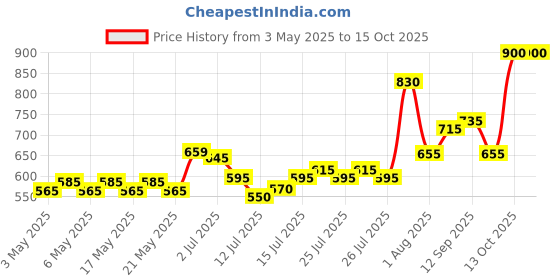 amazon.in Nuts About You WALNUT Inshell, 1 kg| Jumbo Size | 100% Natural | Premium | Akhrot Sabut nuts about you Price History Graph from 3 May 2025 to 15 Oct 2025