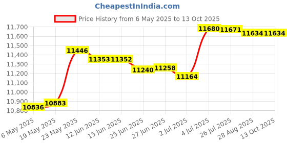 amazon.in Nuts Crusher Grinding Pepper Corn Oats Corn Mill Machine Commercial Use Price History Graph from 6 May 2025 to 13 Oct 2025