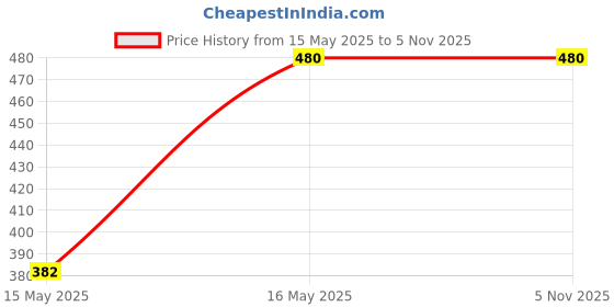 amazon.in NUTS'MOR - Protein Daily Choco Almond Truffle12 grams Protein Bar (Pack of 6) Protein Blend, Vitamins, Fibres & Minerals, No Preservatives,100% Veg, Natural, No Added Sugar,-300 grams nuts'mor Price History Graph from 15 May 2025 to 5 Nov 2025