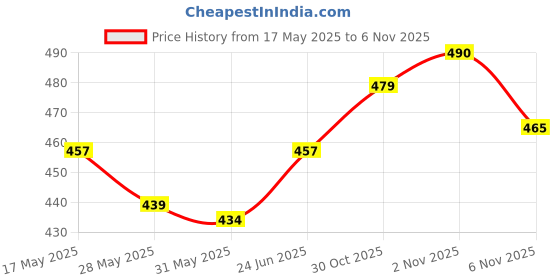 amazon.in Nuttack Hazelnut Choco Protein Bar - Tasty Nutrition Bar with 9g Protein | Energy Bar | High Protein | Healthy Snack | Pack of 6, 35g bars | No Sugar | Gluten Free | Gut Friendly Price History Graph from 17 May 2025 to 5 Nov 2025