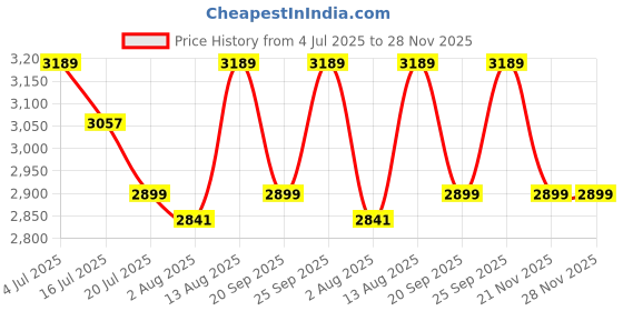 amazon.in tommy hilfiger Nuttalls Unisex Leather Gift Set Include Mens Wallet and Womens Wallet Black/Navy tommy hilfiger Price History Graph from 4 Jul 2025 to 27 Nov 2025