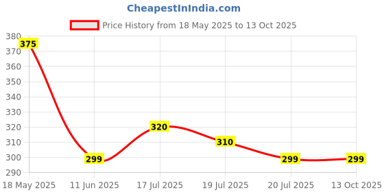 amazon.in Nutts Cloth Plastic Shoe Stand Shoe Rack Shoe Storage Organizer Shoe Cabinet Durable Portable (4 Rack) Price History Graph from 18 May 2025 to 13 Oct 2025