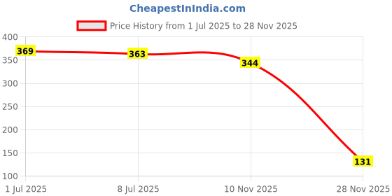 amazon.in Nutty Gritties California Pistachios Roasted & Salted 200g | Dry Fruits & Nuts | Vitamin & Minerals Rich | Healthy Snacks | Non Fried, Zero Oil, Crunchy Price History Graph from 1 Jul 2025 to 28 Nov 2025