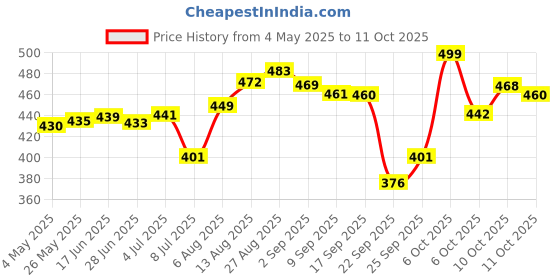 amazon.in Nutty Gritties Daily Nuts with 5 Exotic Nuts Macadamias, Hazelnuts, Pistachio Kernels, Almonds, Cashews | Dry Roasted with Himalayan Pink Salt | Healthy Snack with Zero Oil, 200g Price History Graph from 4 May 2025 to 11 Oct 2025