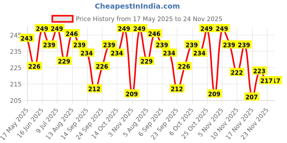 amazon.in Nutty Gritties Dried US Cranberries 200g | Cranberry, Healthy Snack for kids and adults | Resealable Pouch nutty gritties Price History Graph from 17 May 2025 to 23 Nov 2025