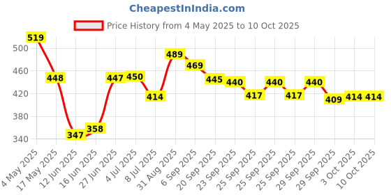 amazon.in Nutty Gritties Premium Kalmi Dates- 350g | Juicy & Delicious Khajoor, Khajur | No artificial colours | Naturally Sweet | Instant Energy | Resealable Pouch, Price History Graph from 4 May 2025 to 9 Oct 2025