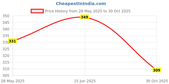 amazon.in Nutty Gritties Premium Women's Health Mix (Women Health Mix, Pack Of 1) Price History Graph from 28 May 2025 to 30 Oct 2025