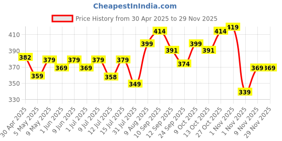 amazon.in Nutty Gritties Spicy Trail Mix Healthy Snack, Zero Oil, Crunchy, Tasty (Pack of 10-24g each), 240g Price History Graph from 30 Apr 2025 to 28 Nov 2025