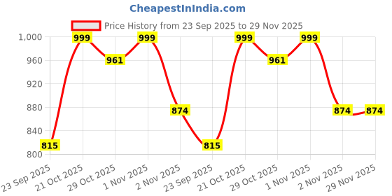 amazon.in NUTTY ORGANICS Ajwa Dates – 500 Gram Pack | 100% Natural, Hand-Picked, and High in Fiber | Perfect for Snacking & Healthy Living Price History Graph from 23 Sep 2025 to 29 Nov 2025