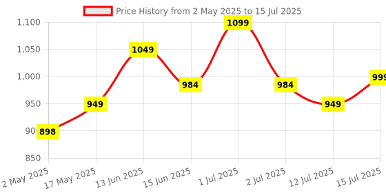 amazon.in NUTTY ORGANICS Brazil Nuts - 250G (Grade A ++ Nuts, Premium Jumbo Size, Imported) - Richest Natural Source Of Selenium Price History Graph from 2 May 2025 to 15 Jul 2025