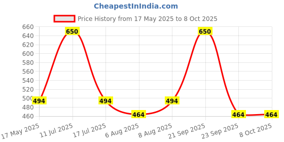 amazon.in NUTTY ORGANICS Cranberry 500 GM | Dry Fruit & Berries | High in Nutrients & Antioxidants | Healthy & Nutritious Snack | Perfect for Salads & Baking nutty organics Price History Graph from 17 May 2025 to 8 Oct 2025
