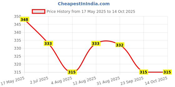 amazon.in NUTTY ORGANICS Dried Goji Berries 150 GM | High in Vitamin A & Rich in Antioxidants | Immunity Booster Goji Berry Toppings for Fruit Salads & More Price History Graph from 17 May 2025 to 14 Oct 2025
