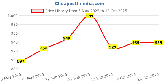 amazon.in NUTTY ORGANICS Macadamia Nuts - 250 GM | Imported (Grade A ++ Nuts, Premium Jumbo Size, Imported) Price History Graph from 3 May 2025 to 8 Oct 2025