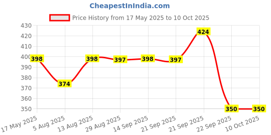 amazon.in NUTTY ORGANICS Natural Dry Dates Powder - 500 Gm | Fined Kharek/Dates Powder | Use As A Subsitute For Sugar Price History Graph from 17 May 2025 to 10 Oct 2025