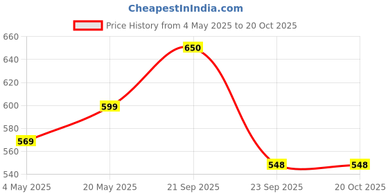 amazon.in NUTTY ORGANICS Pitted Prunes Berries | Dried Fruit Plums | Antioxidant Rich Pitted Prunes | 500 gm | High in Vitamins & Fiber Price History Graph from 4 May 2025 to 20 Oct 2025