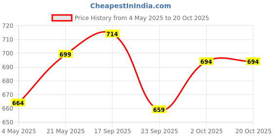 amazon.in NUTTY ORGANICS Premium & Healthy Dried Pecan Nuts - 250G | Preservatives & Additives Free | Nuts Dry Fruits | Rich in Protein & Fiber Price History Graph from 4 May 2025 to 17 Oct 2025