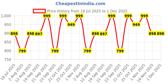 amazon.in NUTTY ORGANICS Premium Dried Afghani Anjeer 500 GM | Rich in Fiber | Rich in Nutrients | Packed with Fiber & Nutrients for a Healthier, Happier You | Anjeer Dry Fruit Price History Graph from 16 Jul 2025 to 1 Dec 2025