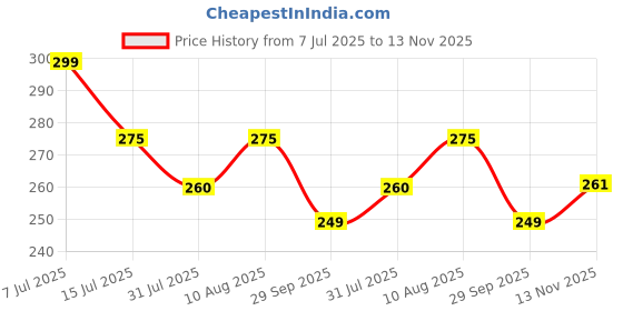amazon.in Nutty Yogi Gluten Free Baking Flour 800Gm, Vegan, Good for Cakes, Breads, Home Bakers, Light and Healthy, Amaranth, Quinoa, Barnyard Millet - (Pack of 1) Price History Graph from 7 Jul 2025 to 13 Nov 2025