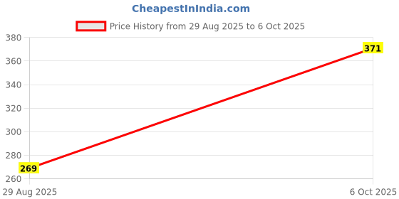 amazon.in NUTVEDA Dried Berrymix (Mixed Berries) 150g - Cranberries | Strawberries | Cherries | Gojiberries | Blueberries | Blackberries With High in Nutrients, Vitamins & Multiminerals Price History Graph from 29 Aug 2025 to 6 Oct 2025