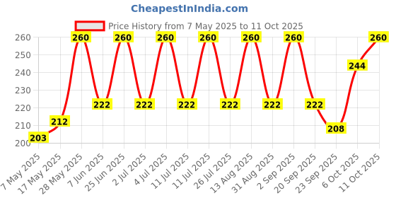 amazon.in NUTVEDA Dried U.S. Cranberries (Sliced) 200g - Ready To Eat | Improves Eyesight | Rich in Dietary Fiber, Antioxidants, Vitamins & Minerals. Price History Graph from 7 May 2025 to 11 Oct 2025