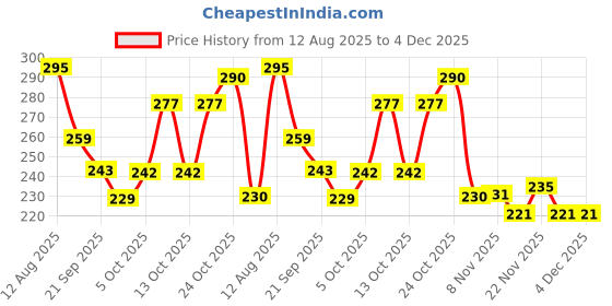 amazon.in NUTVEDA Dried Whole U.S. Cranberry 200g – Ready to Eat | Gluten Free | Zero Cholesterol | Rich in Dietary Fiber, Antioxidants, Vitamins & Minerals. Price History Graph from 12 Aug 2025 to 4 Dec 2025